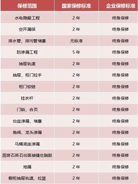 家裝，15項(xiàng)終身保修，你知道嗎？